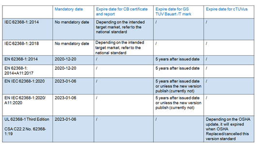 IEC 62368-1 CB，EN 62368-1 GS和TUV Mark何時(shí)到期