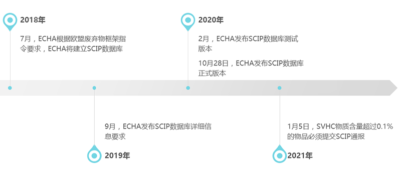 2021年1月5日起，SVHC物質(zhì)超限值必須提交SCIP通報(bào)