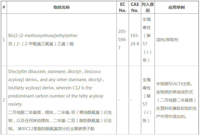 ECHA公布REACH第24批SVHC新增2種物質(zhì)，今后要測211項SVHC了