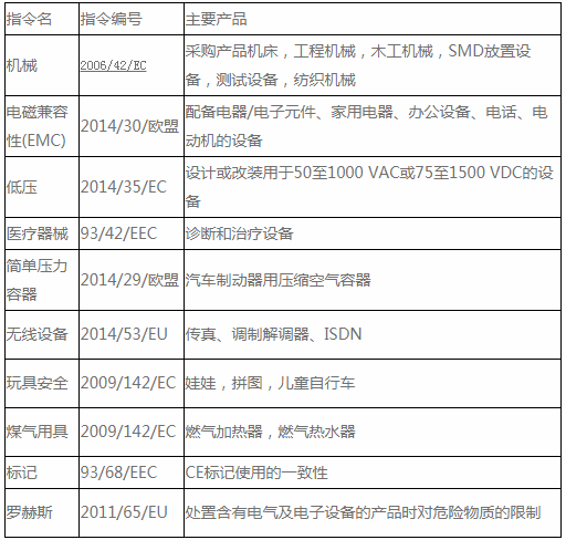 CE認證標(biāo)記指令和EN標(biāo)準是什么？