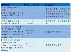 REACH205項(xiàng)測(cè)試流程/REACH205項(xiàng)要如何辦理？